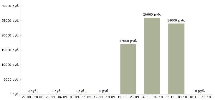 Вакансии упаковка оборудования Башкортостан - Медиана зарплат упаковка оборудования Башкортостан за 2 месяца