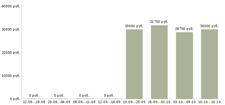 Вакансии управляющий магазинов в Сыктывкаре - Медиана зарплат управляющий магазинов в Сыктывкаре за 2 месяца