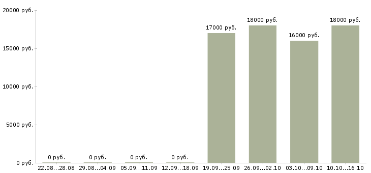 Вакансии экспедитор без опыта Калмыкия - Медиана зарплат экспедитор без опыта Калмыкия за 2 месяца