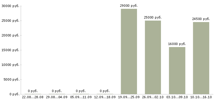 Вакансии экспедитор без опыта в Новосибирске - Медиана зарплат экспедитор без опыта в Новосибирске за 2 месяца