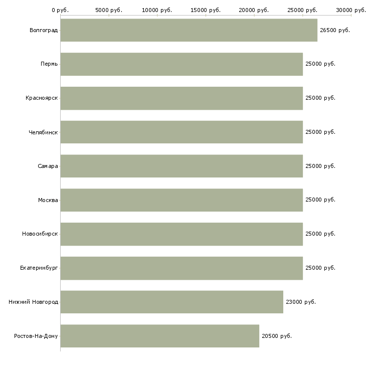 Поиск работы охранник график 2 2-Медиана зарплаты для вакансии «охранник график 2 2» в других городах