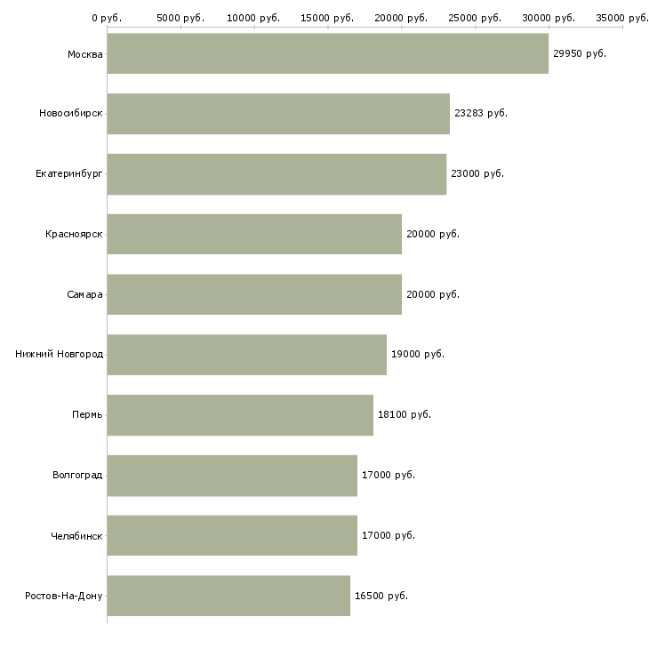 Поиск работы продавец кассир в магазин-Медиана зарплаты для вакансии «продавец кассир в магазин» в других городах
