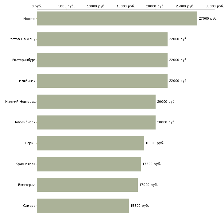 Поиск работы электромонтер по обслуживанию электрооборудования-Медиана зарплаты для вакансии «электромонтер по обслуживанию электрооборудования» в других городах
