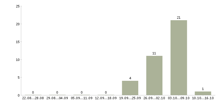 Работа упаковка оборудования Башкортостан - Число вакансий Башкортостан по специальности упаковка оборудования за 2 месяца