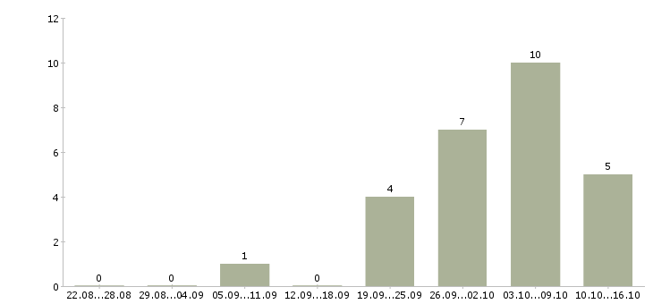 Работа техник по учету Бурятия - Число вакансий Бурятия по специальности техник по учету за 2 месяца
