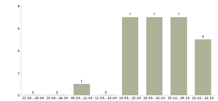Работа сотрудник на телефон Дагестан - Число вакансий Дагестан по специальности сотрудник на телефон за 2 месяца
