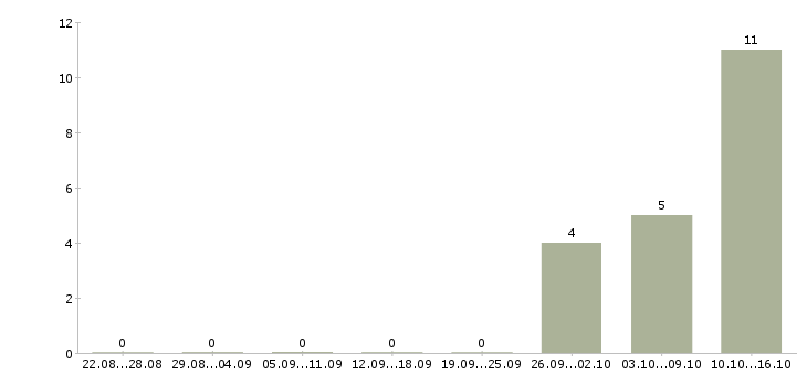 Работа оператор для работы на телефоне Йошкар-ола - Число вакансий Йошкар-ола по специальности оператор для работы на телефоне за 2 месяца