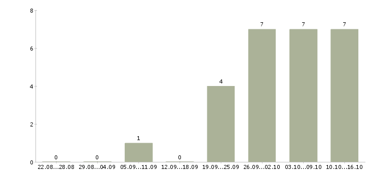 Работа специалист по контролю Йошкар-ола - Число вакансий Йошкар-ола по специальности специалист по контролю за 2 месяца
