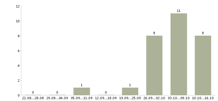 Работа инженер по строительству Коми - Число вакансий Коми по специальности инженер по строительству за 2 месяца