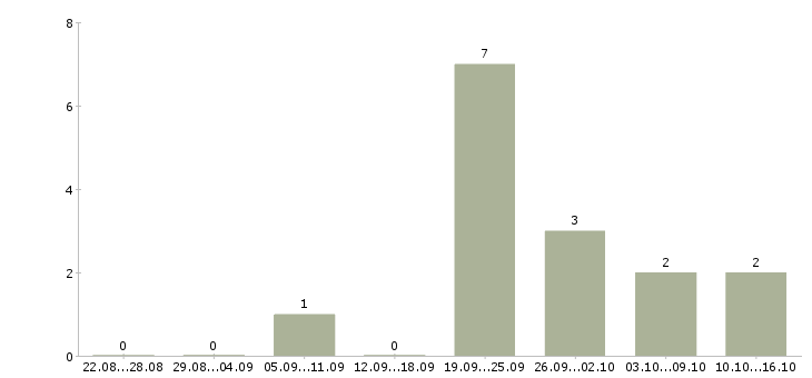 Работа специалист по документам Марий эл - Число вакансий Марий эл по специальности специалист по документам за 2 месяца