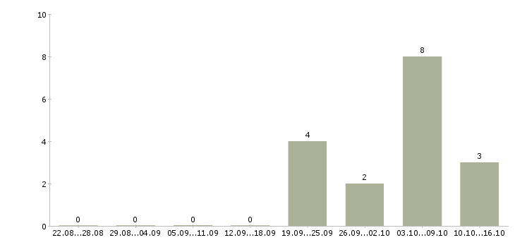 Работа архитектор проектов Нижний новгород - Число вакансий Нижний новгород по специальности архитектор проектов за 2 месяца