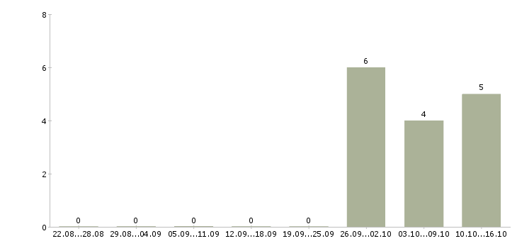 Работа подработка по интернету Нижний тагил - Число вакансий Нижний тагил по специальности подработка по интернету за 2 месяца