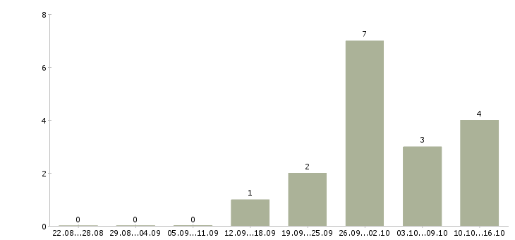 Работа горячая вакансия Ростов-на-дону - Число вакансий Ростов-на-дону по специальности горячая вакансия за 2 месяца
