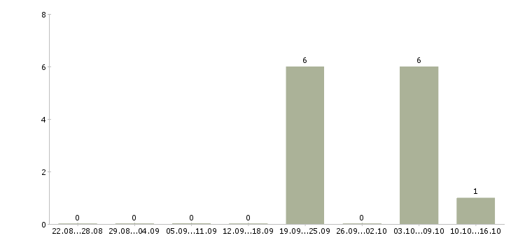 Работа машинист погрузчика Ростов-на-дону - Число вакансий Ростов-на-дону по специальности машинист погрузчика за 2 месяца