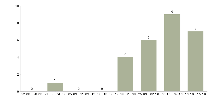 Работа механик по автотранспорту Санкт-петербург - Число вакансий Санкт-петербург по специальности механик по автотранспорту за 2 месяца