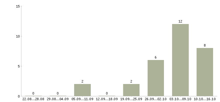 Работа продажник Санкт-петербург - Число вакансий Санкт-петербург по специальности продажник за 2 месяца