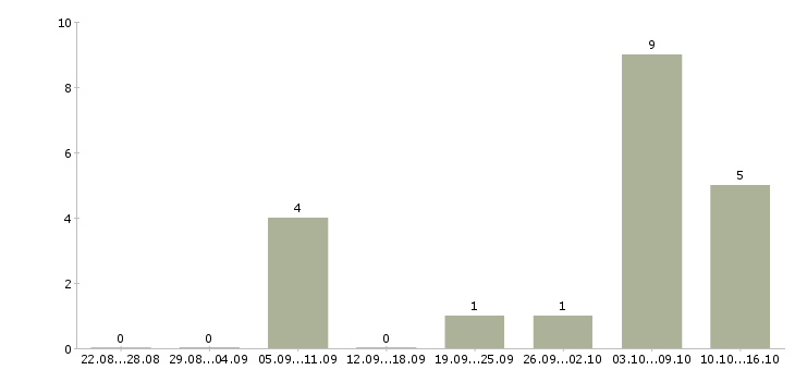 Работа повар без опыта работы Татарстан - Число вакансий Татарстан по специальности повар без опыта работы за 2 месяца