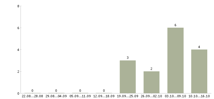 Работа менеджер сети Тыва - Число вакансий Тыва по специальности менеджер сети за 2 месяца