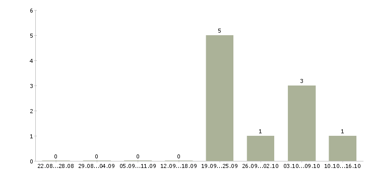 Работа бухгалтер по первичной документации Удмуртия - Число вакансий Удмуртия по специальности бухгалтер по первичной документации за 2 месяца