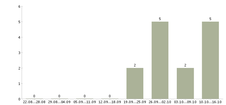 Работа сотрудники на фабрику Улан-удэ - Число вакансий Улан-удэ по специальности сотрудники на фабрику за 2 месяца