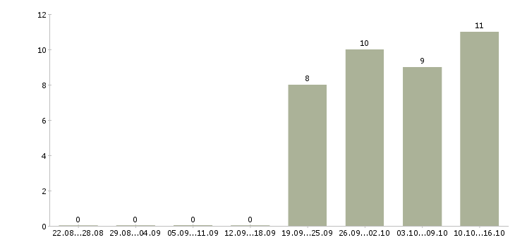 Работа специалист по ремонту Якутия - Число вакансий Якутия по специальности специалист по ремонту за 2 месяца