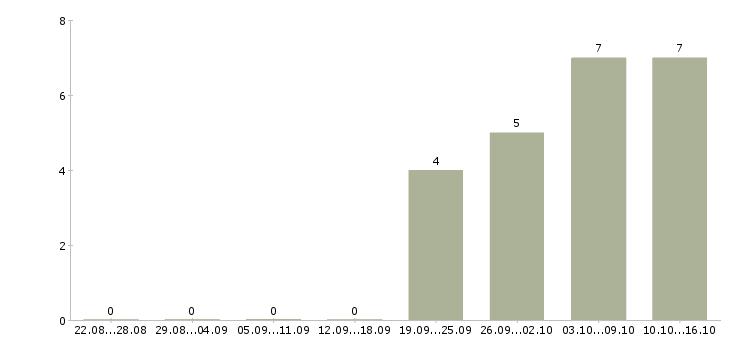 Работа технический персонал Якутия - Число вакансий Якутия по специальности технический персонал за 2 месяца