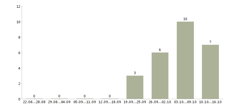 Работа специалист на производство в Архангельске - Число вакансий в Архангельске по специальности специалист на производство за 2 месяца