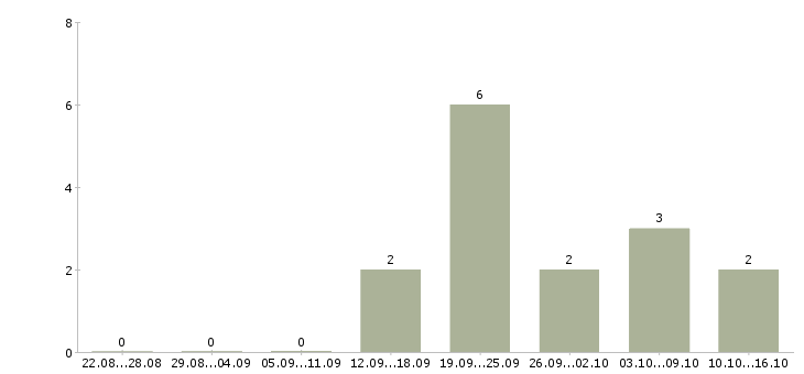 Работа менеджер продаж оборудования в Астрахани - Число вакансий в Астрахани по специальности менеджер продаж оборудования за 2 месяца