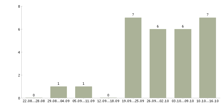 Работа специалист по документам в Астрахани - Число вакансий в Астрахани по специальности специалист по документам за 2 месяца