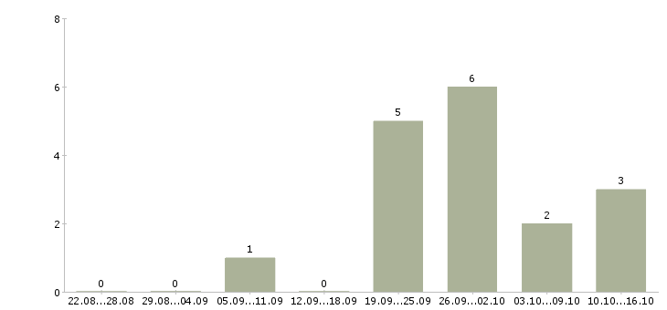 Работа мастер по производству в Барнауле - Число вакансий в Барнауле по специальности мастер по производству за 2 месяца