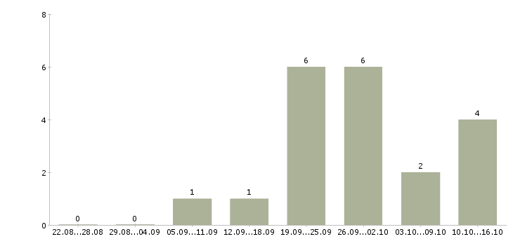 Работа продавец кассир в магазин в Барнауле - Число вакансий в Барнауле по специальности продавец кассир в магазин за 2 месяца