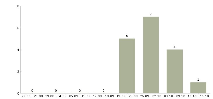 Работа продавец в тц в Владивостоке - Число вакансий в Владивостоке по специальности продавец в тц за 2 месяца