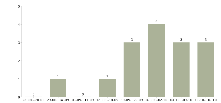 Работа менеджер в организацию в Владикавказе - Число вакансий в Владикавказе по специальности менеджер в организацию за 2 месяца