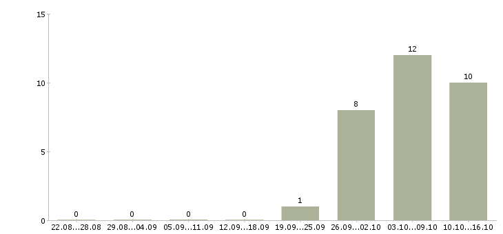 Работа охранник график 2 2 в Владикавказе - Число вакансий в Владикавказе по специальности охранник график 2 2 за 2 месяца