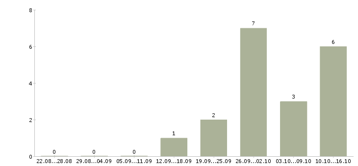 Работа специалист на дому в Владикавказе - Число вакансий в Владикавказе по специальности специалист на дому за 2 месяца