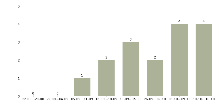 Работа бухгалтер в банк в Волгограде - Число вакансий в Волгограде по специальности бухгалтер в банк за 2 месяца