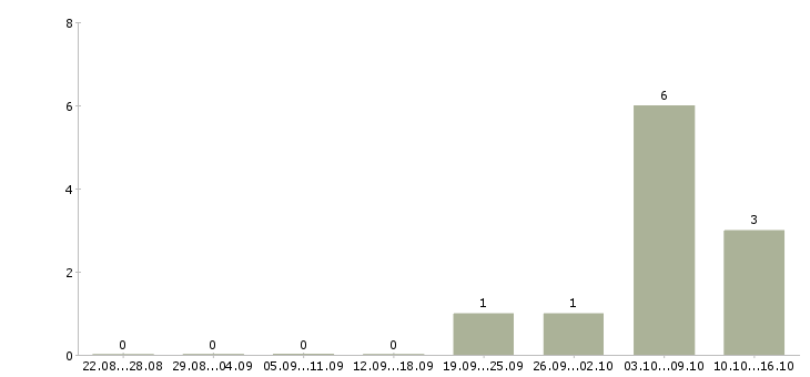 Работа дополнительный доход для вас в Волгограде - Число вакансий в Волгограде по специальности дополнительный доход для вас за 2 месяца