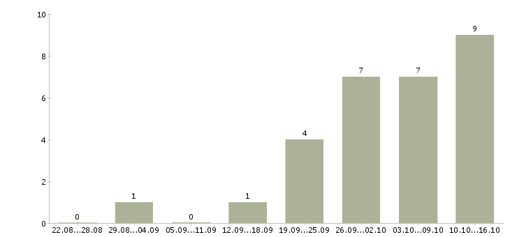 Работа оператор в интернет магазин в Волгограде - Число вакансий в Волгограде по специальности оператор в интернет магазин за 2 месяца