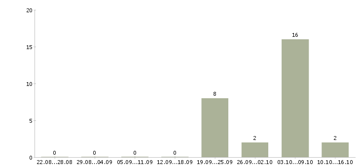 Работа подработка гибкий график в Волгограде - Число вакансий в Волгограде по специальности подработка гибкий график за 2 месяца