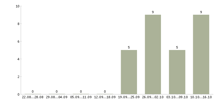 Работа требуется бухгалтер в Иваново - Число вакансий в Иваново по специальности требуется бухгалтер за 2 месяца