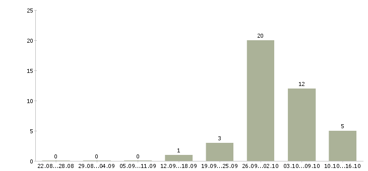 Работа сварщик вахта в Иркутске - Число вакансий в Иркутске по специальности сварщик вахта за 2 месяца