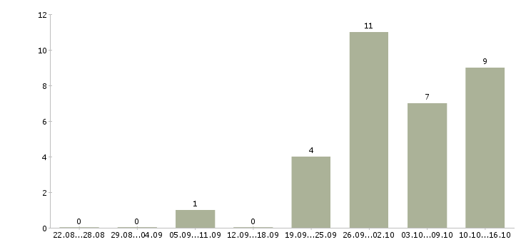 Работа оператор на склад в Казани - Число вакансий в Казани по специальности оператор на склад за 2 месяца