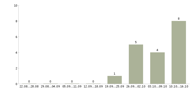Работа разработчик сайта в Казани - Число вакансий в Казани по специальности разработчик сайта за 2 месяца