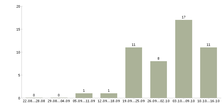 Работа дома без опыта в Калининграде - Число вакансий в Калининграде по специальности дома без опыта за 2 месяца