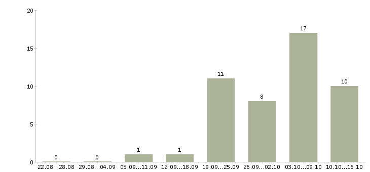 Работа дома без опыта работы в Калининграде - Число вакансий в Калининграде по специальности дома без опыта работы за 2 месяца