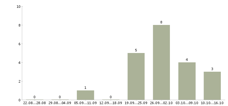 Работа кладовщик на склад в Кемерово - Число вакансий в Кемерово по специальности кладовщик на склад за 2 месяца