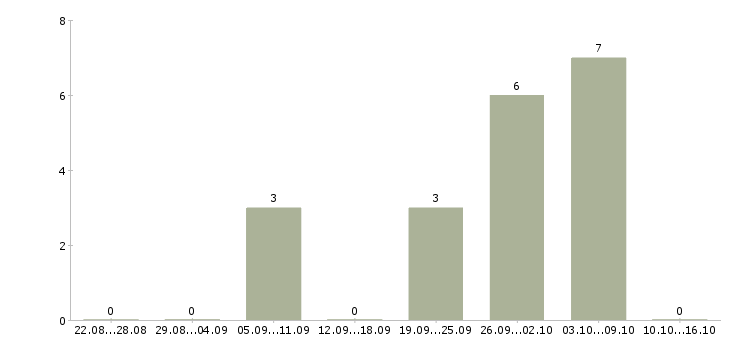 Работа производственный мастер в Кемерово - Число вакансий в Кемерово по специальности производственный мастер за 2 месяца