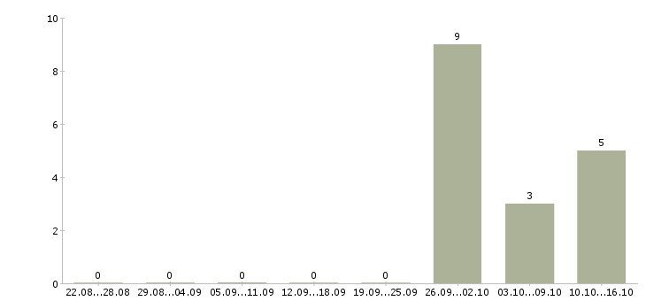 Работа грузчик в магазин в Кирове - Число вакансий в Кирове по специальности грузчик в магазин за 2 месяца