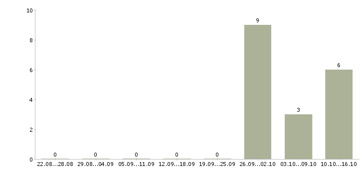 Работа грузчик магазина в Кирове - Число вакансий в Кирове по специальности грузчик магазина за 2 месяца