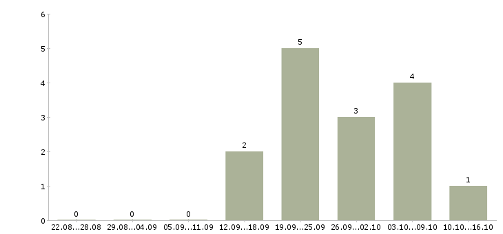 Работа менеджер по услугам в Королеве - Число вакансий в Королеве по специальности менеджер по услугам за 2 месяца